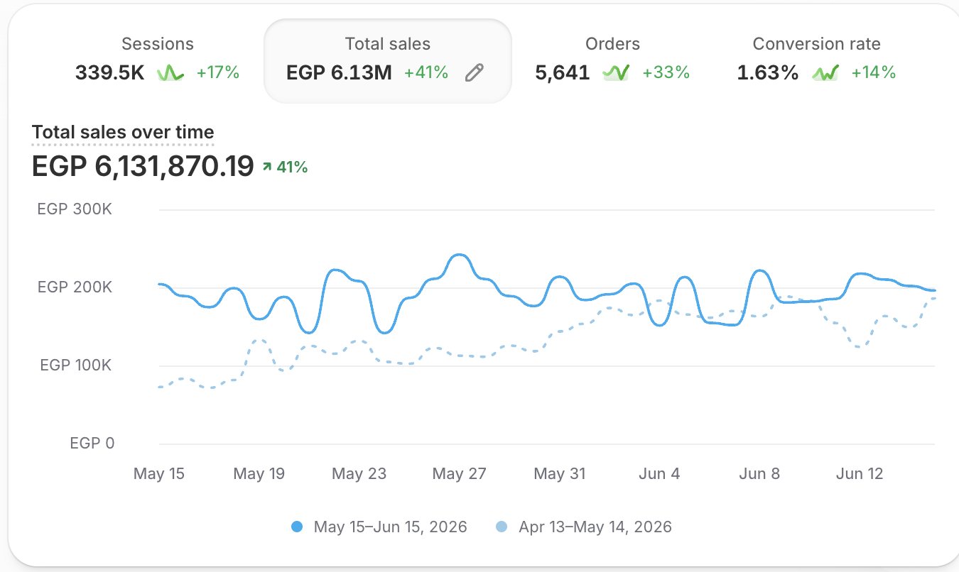 Shopify — EGP 6.13M sales in 30 days, +41%